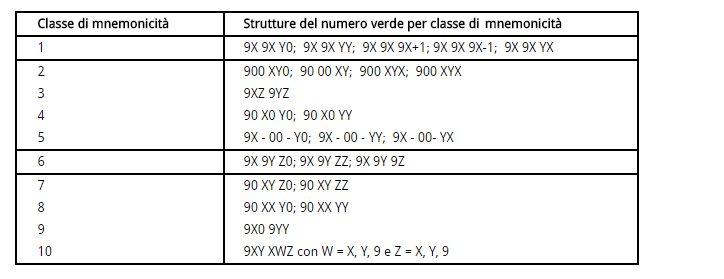 numero-verde-mnemonicita